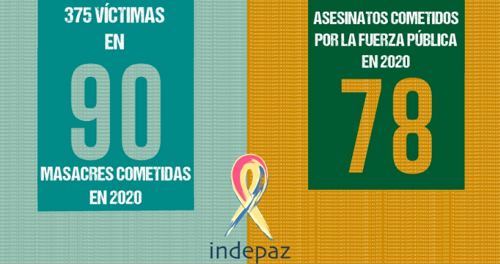 Indepaz records 375 victims in 90 massacres committed in 2020.