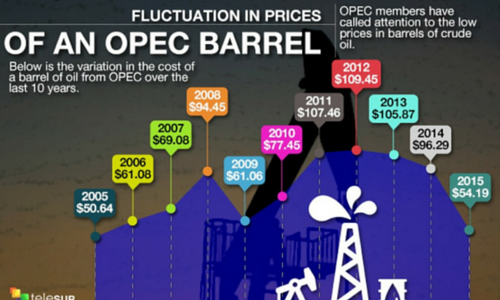 The price of crude oil has decreased from an average of US$100 per barrel in June 2014 to an average of US$45.