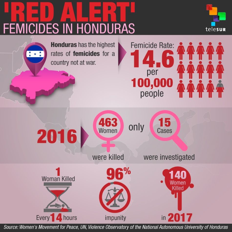 'Red Alert' Femicides in Honduras