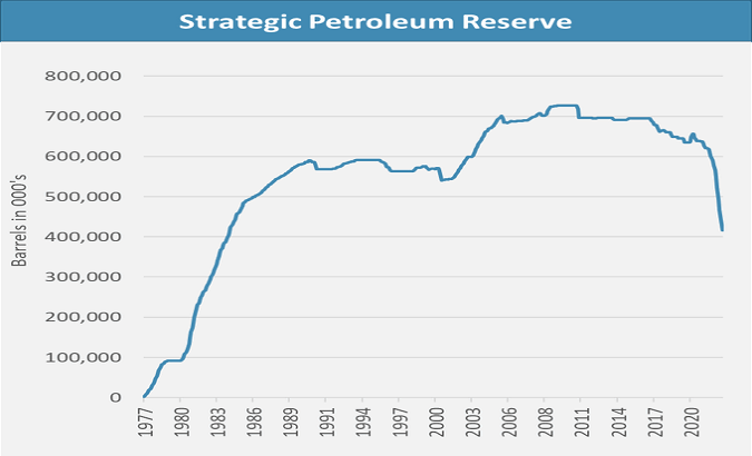 U.S. emergency oil stocks are at the lowest level since 1984, with just 416.4 million barrels last week. Oct. 7, 2022.