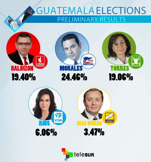 UPDATE Comedian Leads Guatemalan Presidential Election Results News